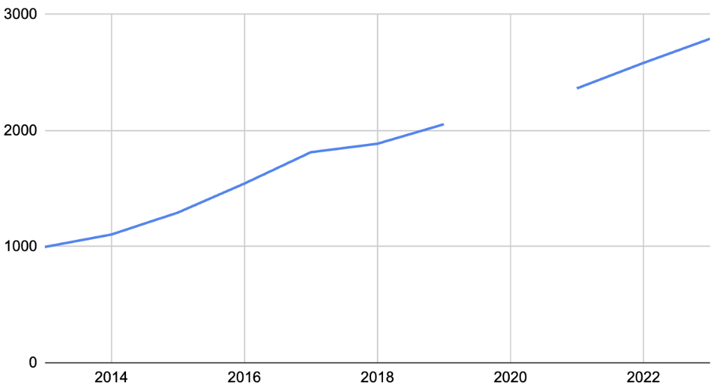 student-population-graph